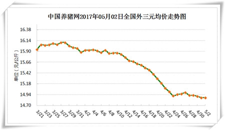 华东地区猪价小幅上涨 五月市场行情不会太差