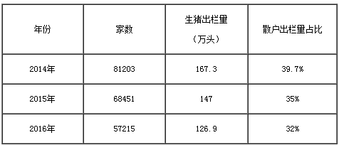 能繁母猪存栏量持续下降，生猪产能恢复缓慢