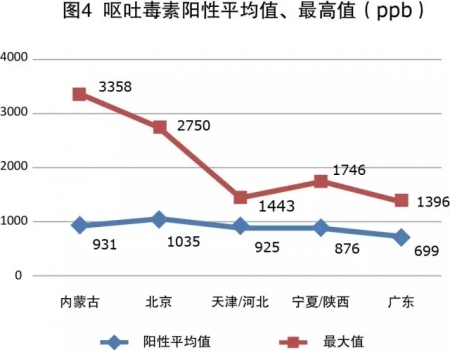2016年秋季玉米青贮霉菌毒素普查报告