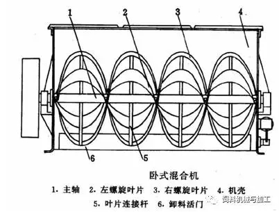 饲料混合要点分析