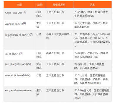 蛋白酶对蛋白质及氨基酸消化率的研究 | 建明全方位营养