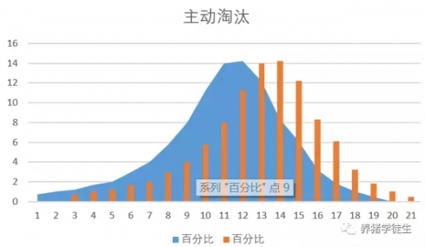 猪场主动淘汰制度