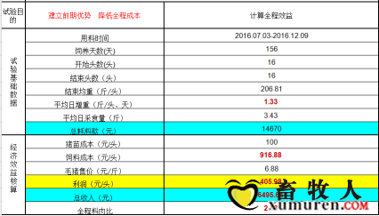 亚昊饲料，猪料肉比低