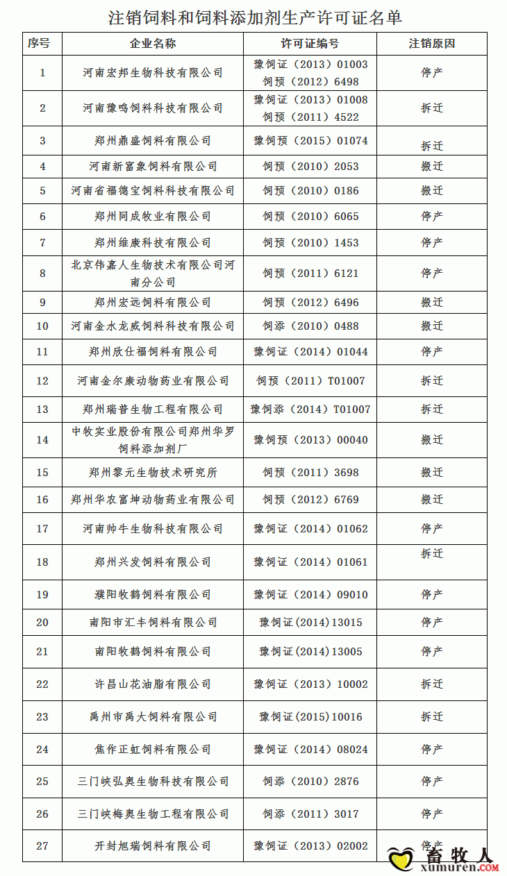 广东、河南注销了54家饲料和饲料添加剂企业的生产许可证，另有31家不予备案_03.gif
