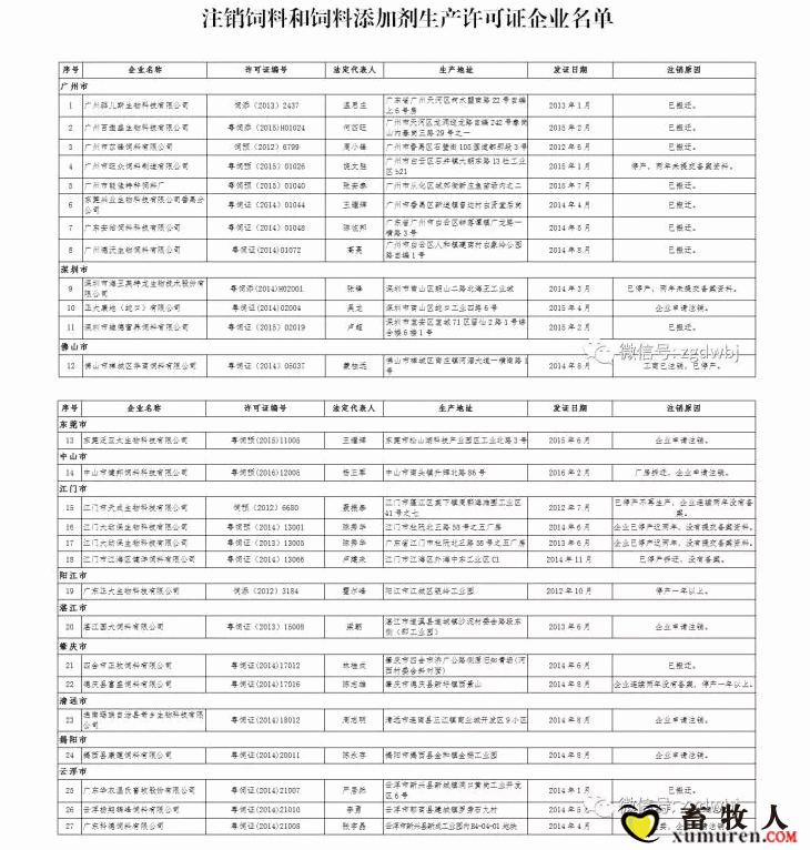 广东、河南注销了54家饲料和饲料添加剂企业的生产许可证，另有31家不予备案_07.gif