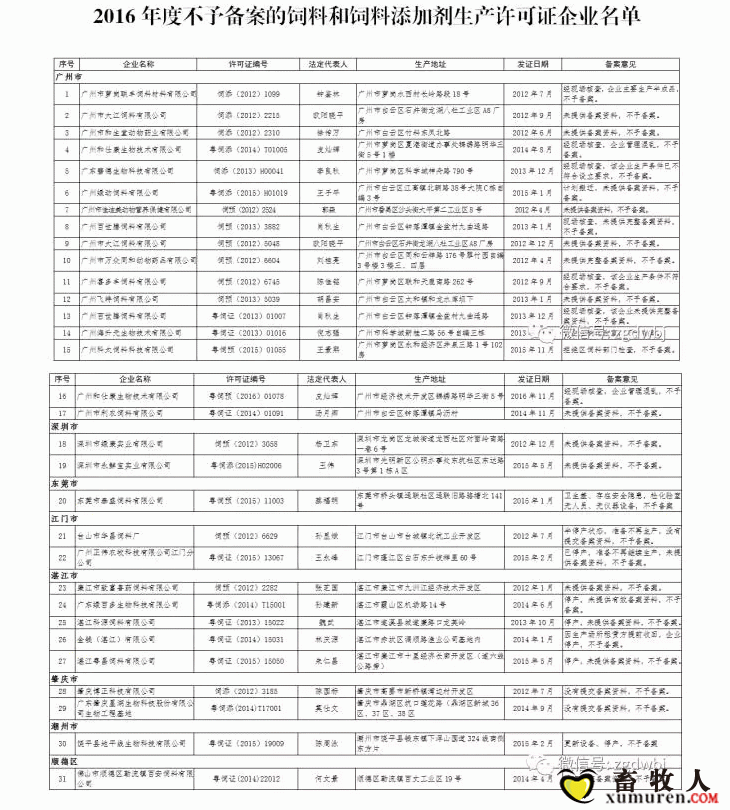 广东、河南注销了54家饲料和饲料添加剂企业的生产许可证，另有31家不予备案_06.gif
