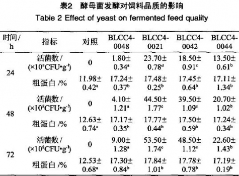 乳杆菌酵母菌及混菌对发酵饲料品质的影响