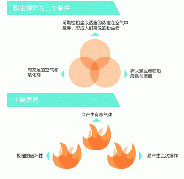 饲料厂如何防范粉尘爆炸？