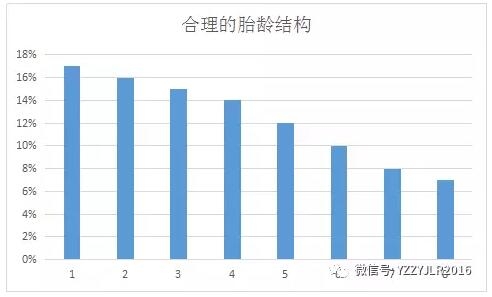 必修课 | 母猪胎龄结构与淘汰原则