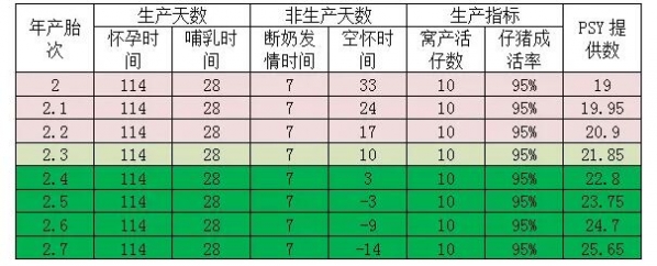 6大措施助你的母猪缩短非生产天数