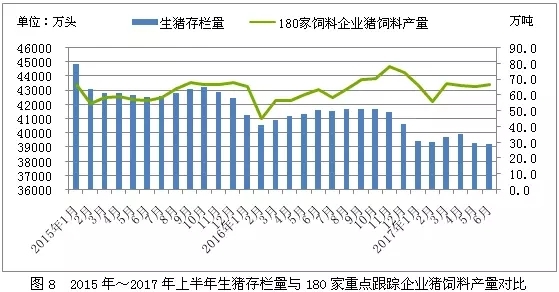 最新！2017年上半年全国饲料生产形势分析！
