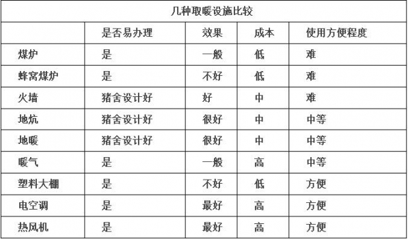 养猪常用的采暖设施及效果比较