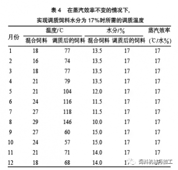 通过调质控制制粒质量