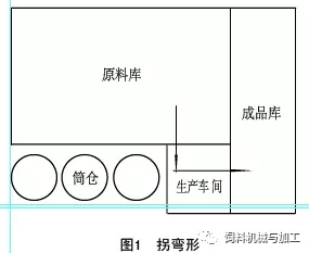 饲料厂生产车间设备布局的设计