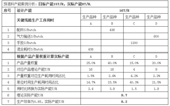 预混料企业的产能和投资