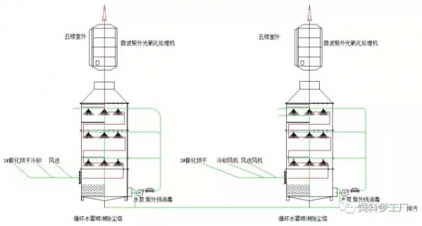 饲料厂废气除臭技术介绍