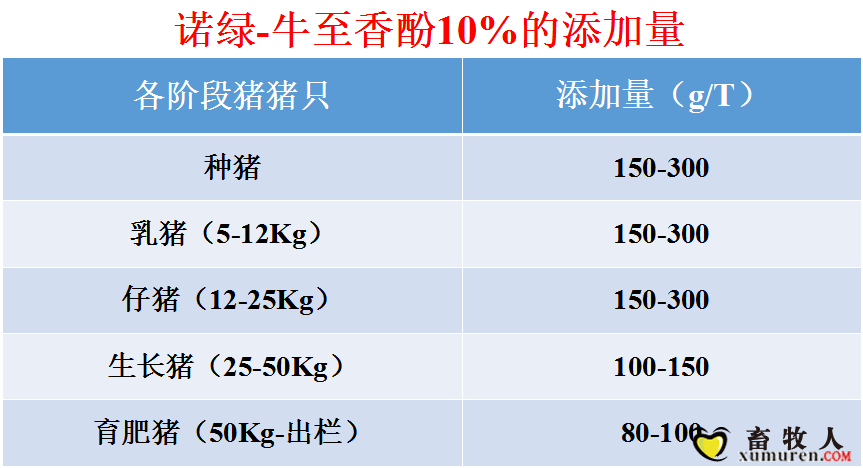 诺绿-牛至香酚10%的添加量.png