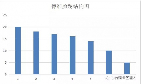 必修课|规模猪场母猪淘汰原则（十五条）