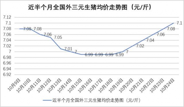 猪价连涨7天！专家称谈新一轮“猪周期”要来仍为时尚早！