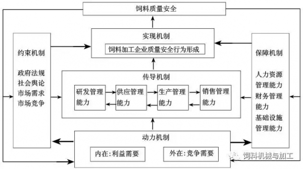 饲料加工企业质量安全行为形成机制分析