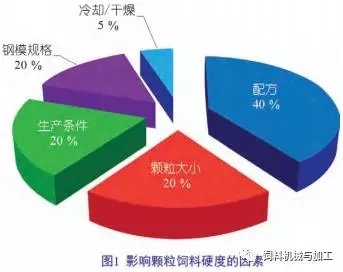 颗粒饲料硬度的调控手段