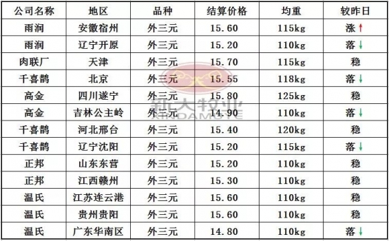 12月14日猪价行情：东北、南方局部降势明显，整体显弱