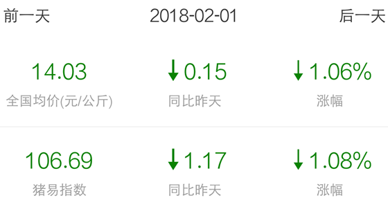 今日猪价大幅下跌，何时反弹？