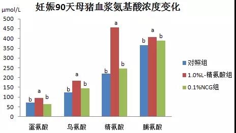 饲粮添加L-精氨酸或N-氨甲酰谷氨酸对感染PRRSV妊娠母猪繁殖性能及免疫功能的影响