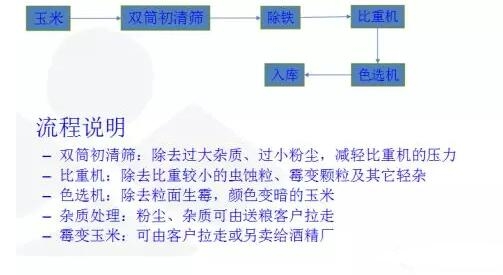 通过工艺优化控制霉菌毒素