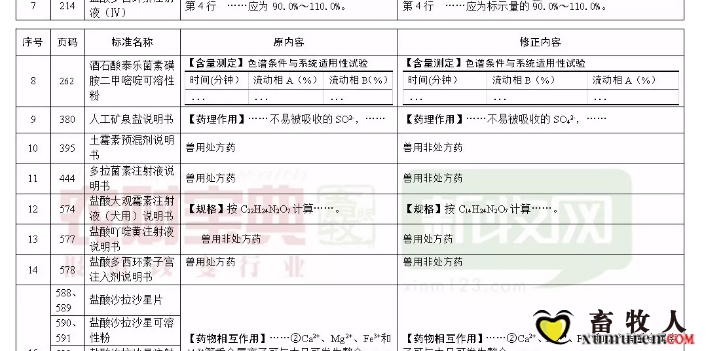 使用兽药时要注意啦！《兽药质量标准》更正29项_02.jpg