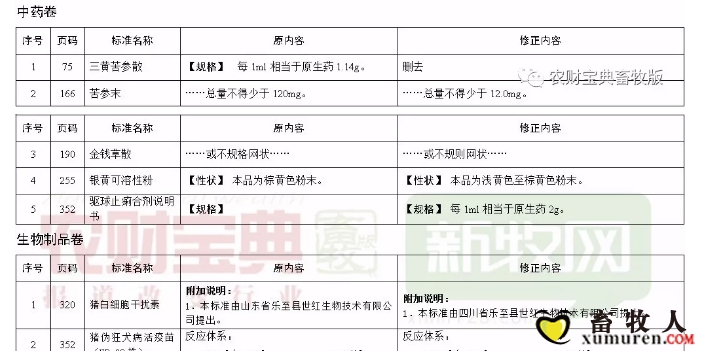 使用兽药时要注意啦！《兽药质量标准》更正29项_04.jpg