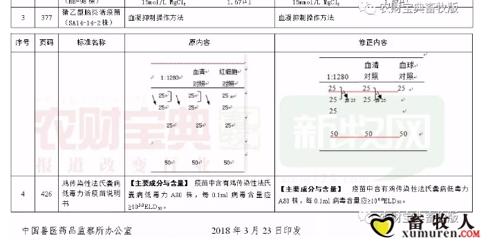 使用兽药时要注意啦！《兽药质量标准》更正29项_05.jpg
