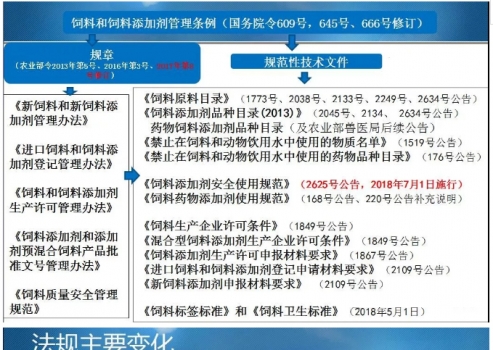 饲料和饲料添加剂管理法规及变化