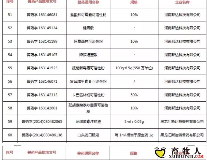 注意！农业农村部注销250个兽药产品文号，这些产品在购买时要当心_06.jpg