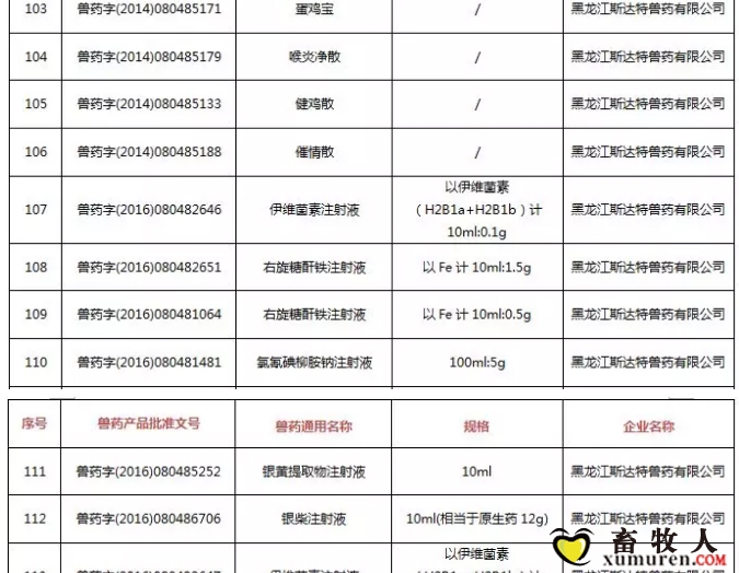 注意！农业农村部注销250个兽药产品文号，这些产品在购买时要当心_11.jpg