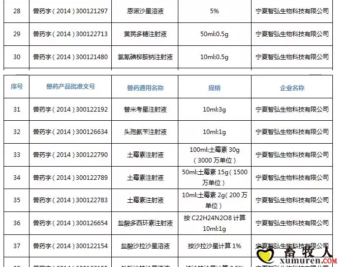 注意！农业农村部注销250个兽药产品文号，这些产品在购买时要当心_16.jpg