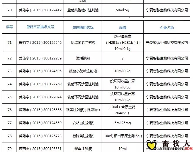 注意！农业农村部注销250个兽药产品文号，这些产品在购买时要当心_20.jpg