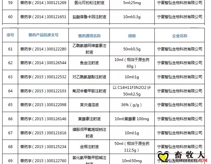 注意！农业农村部注销250个兽药产品文号，这些产品在购买时要当心_19.jpg