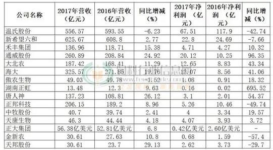 7700万吨！这几家企业饲料销量占全国三分之一！