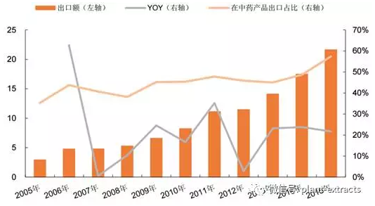 2018年中国植物提取物行业市场现状及发展趋势预测