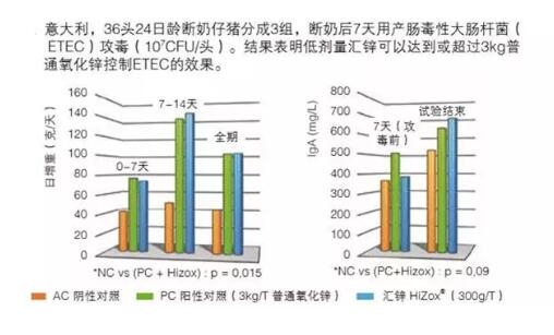 非洲猪瘟常态下乳仔猪料配方策略四: 降低氧化锌的使用剂量