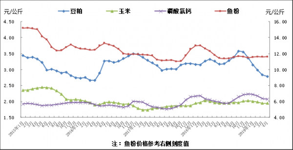 2019年4月份全国饲料生产形势分析