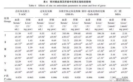 锌（Zn）在1-4周龄雏鹅料中的适宜添加水平