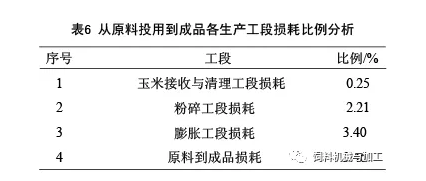 饲料加工环节的原料损耗分析