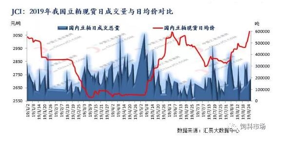 中美贸易战再度升级，我国豆粕市场暴涨开启？