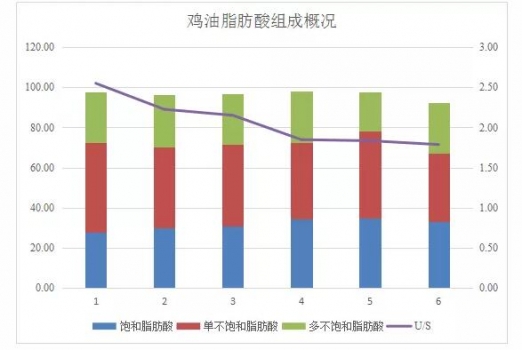 2019年14个省份217个油样的油脂检测总结报告