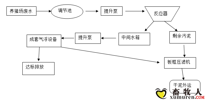 养猪废水流程图.png
