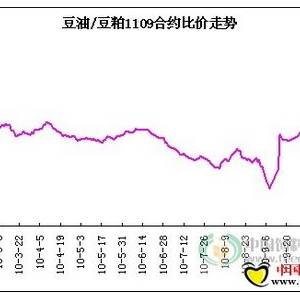 豆粕价格上涨需求强烈 后期或出现补涨行情