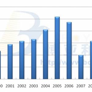 通过2010数据看2011养殖业