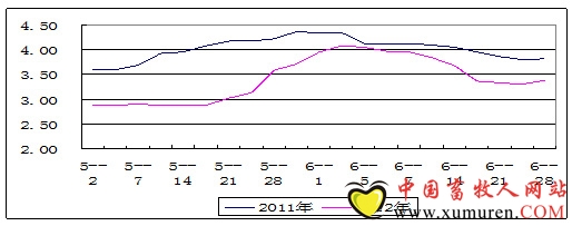 2012年6月份鸡蛋市场总结及预测